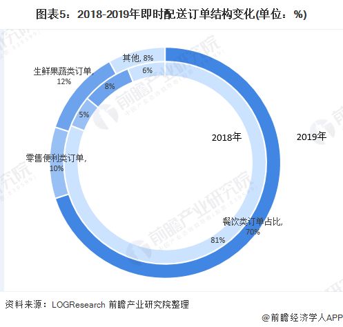 2020年中国同城零售行业市场现状及竞争格局分析 市场需求旺盛推动行业快速发展