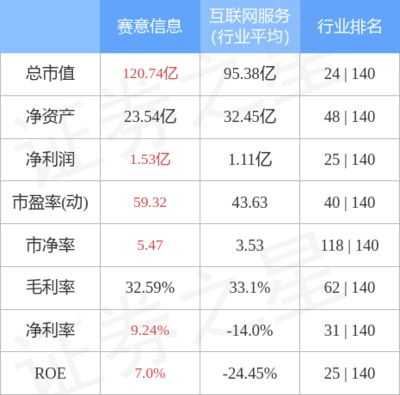 赛意信息周涨幅2.33%，主力资金净流入1.46亿元，互联网软硬件业务前景广阔