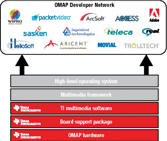 TI OMAP3架构为移动互联网设备开辟新天地 软件与硬件的双重革新