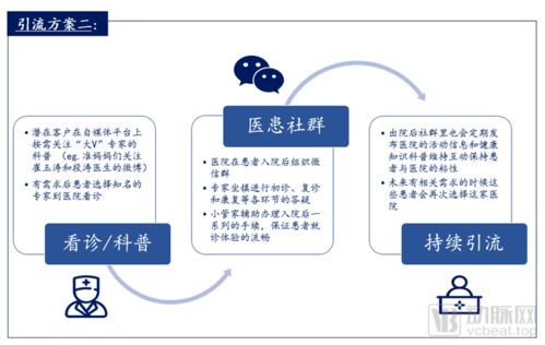 医疗行业互联网营销的三种有效方案 从软硬件开发到销售的整合策略